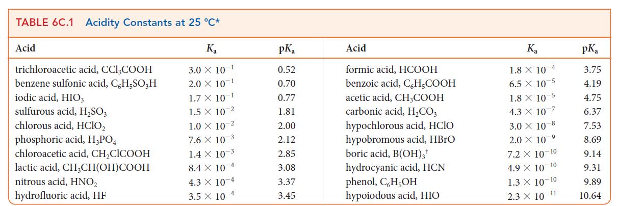 TABLE 6C.1 Acidity Constants at 25 C* K 3.0 X 10-1 2.0 X 10-1 1.7 X 10-1 1.5 X 10-2 1.0  10-2 7.6 X 10-3 1.4