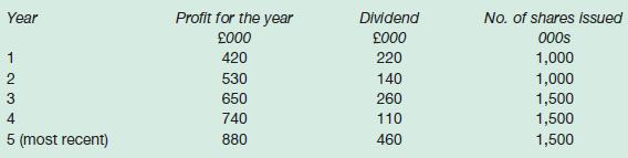 Year 12345 2 3 5 (most recent) Profit for the year 000 420 530 650 740 880 Dividend 000 220 140 260 110 460