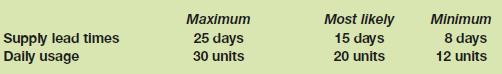 Supply lead times Daily usage Maximum 25 days 30 units Most likely 15 days 20 units Minimum 8 days 12 units