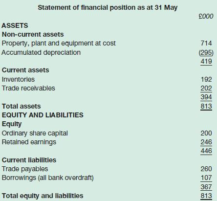 Statement of financial position as at 31 May ASSETS Non-current assets Property, plant and equipment at cost