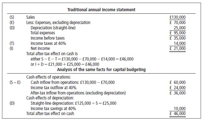(S) (E) (D) Ee (S-E) (D) Traditional annual income statement Sales Less: Expenses, excluding depreciation