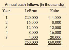 Annual cash Inflows (in thousands) LeBron Kobe Year 12345 20,000 16,000 12,000 8,000 4,000 60,000  4,000