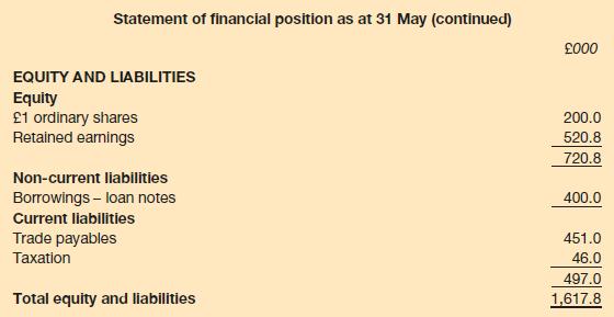 Statement of financial position as at 31 May (continued) EQUITY AND LIABILITIES Equity 1 ordinary shares