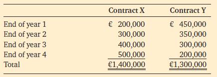 End of year 1 End of year 2 End of year 3 End of year 4 Total Contract X  200,000 300,000 400,000 500,000