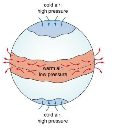 cold air: high pressure warm air: low pressure cold air: high pressure