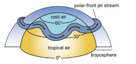 cold air -60%- tropical air 0- polar-front jet stream -30 troposphere