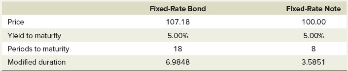Price Yield to maturity Periods to maturity Modified duration Fixed-Rate Bond 107.18 5.00% 18 6.9848