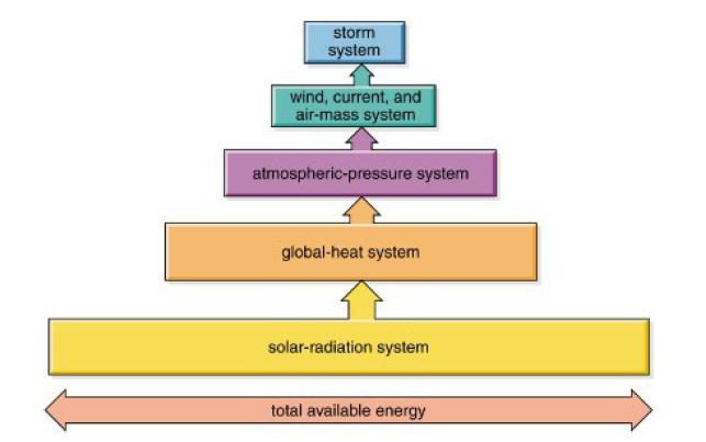storm system wind, current, and air-mass system atmospheric-pressure system global-heat system