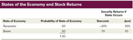 States of the Economy and Stock Returns State of Economy Recession Boom Probability of State of Economy 50 50