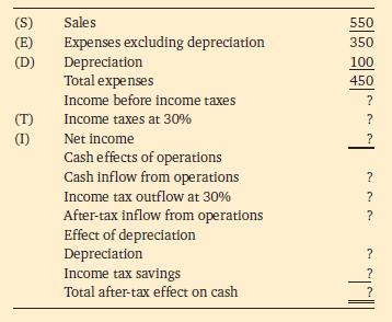 Sales Expenses excluding depreciation Depreciation Total expenses Income before income taxes Income taxes at