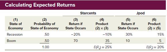 Calculating Expected Returns (1) State of Economy Recession Boom Starcents (3) (4) Return if Product ******
