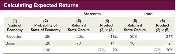Calculating Expected Returns Starcents (3) Return if ****** Economy State of Economy State Occurs (2)  (3)