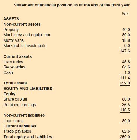 Statement of financial position as at the end of the third year m ASSETS Non-current assets Property