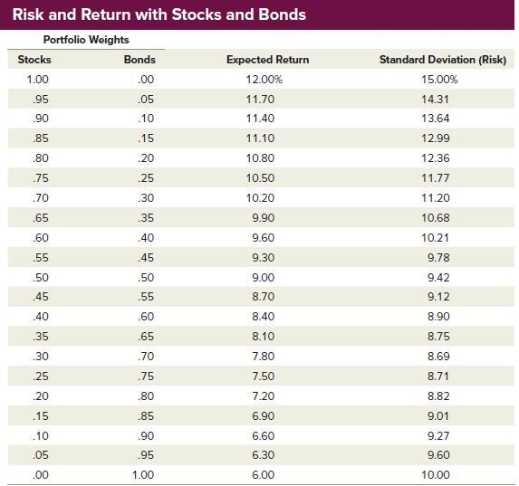 Risk and Return with Stocks and Bonds Portfolio Weights Stocks 1.00 .95 .90 .85 .80 .75 .70 .65 .60 .55 .50