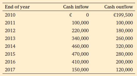 End of year 2010 2011 2012 2013 2014 2015 2016 2017 Cash inflow  0 100,000 220,000 340,000 460,000 470,000