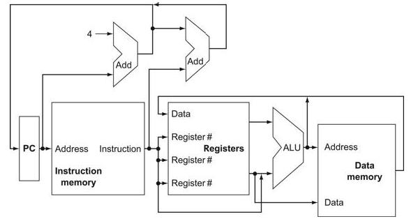 PC Add Address Instruction Instruction memory Add Data Register # Registers Register # Register # ALU Address