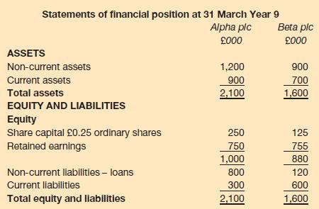 Statements of financial position at 31 March Year 9 Alpha plc 000 ASSETS Non-current assets Current assets