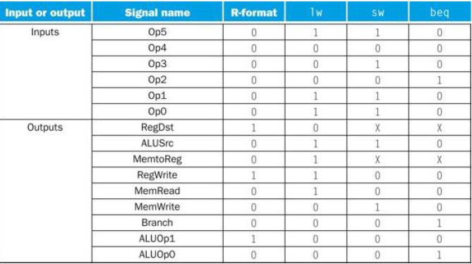 Input or output Inputs Outputs Signal name Op5 Op4 Op3 Op2 Op1  RegDst ALUSrc MemtoReg RegWrite MemRead