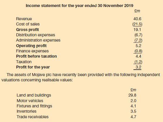 Income statement for the year ended 30 November 2019 Revenue Cost of sales Gross profit Distribution expenses