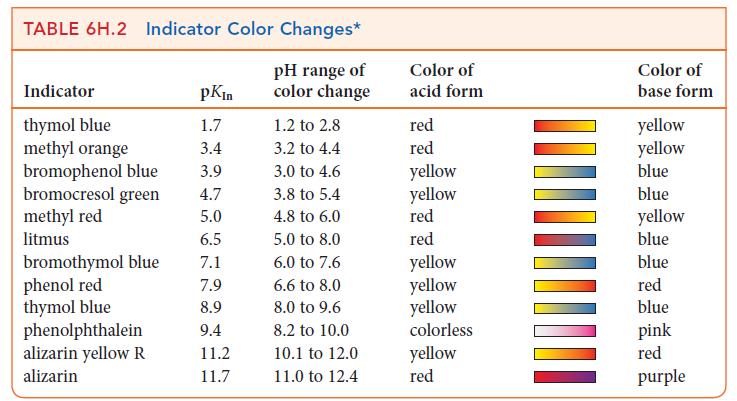 TABLE 6H.2 Indicator Color Changes* pH range of color change Indicator thymol blue methyl orange bromophenol