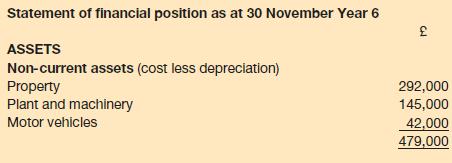 Statement of financial position as at 30 November Year 6 ASSETS Non-current assets (cost less depreciation)