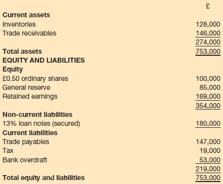 Current assets Inventories Trade receivables Total assets EQUITY AND LIABILITIES Equity 0.50 ordinary shares