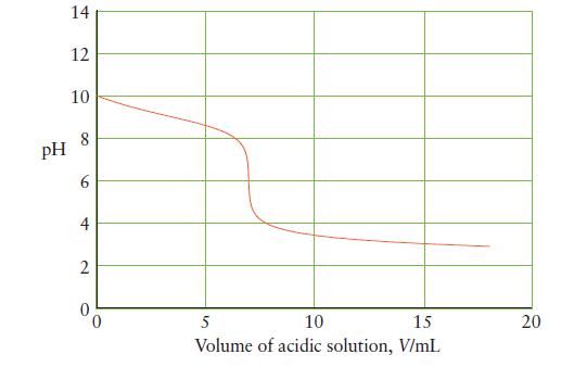 PH 14 12 10 8 6 4 2 5 10 15 Volume of acidic solution, V/mL 20