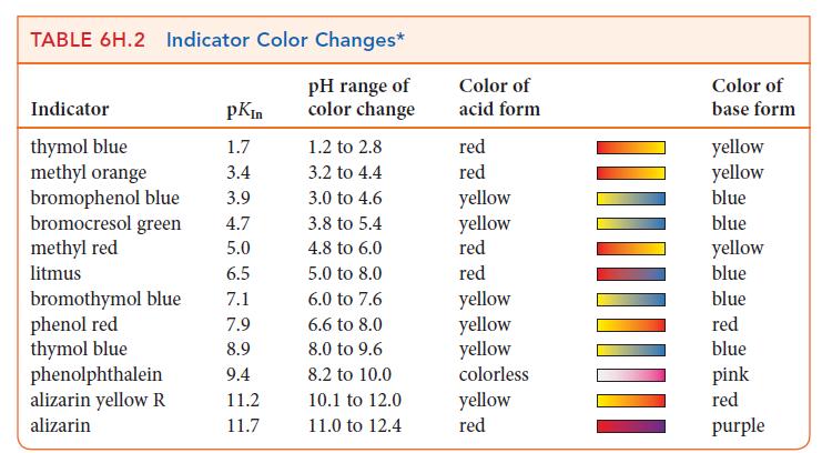 TABLE 6H.2 Indicator Color Changes* pH range of color change Indicator thymol blue methyl orange bromophenol