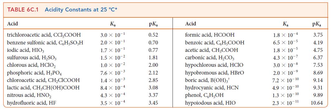TABLE 6C.1 Acidity Constants at 25 C* Ka 3.0 X 10-1 2.0 X 10-1 1.7 X 10- Acid trichloroacetic acid, CClCOOH