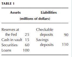 TABLE 1 Assets (millions of dollars) Reserves at the Fed Liabilities 25 Cash in vault 15 Securities 60 Loans