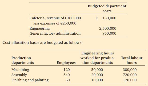 Cafeteria, revenue of 100,000 less expenses of 250,000 Engineering General factory administration