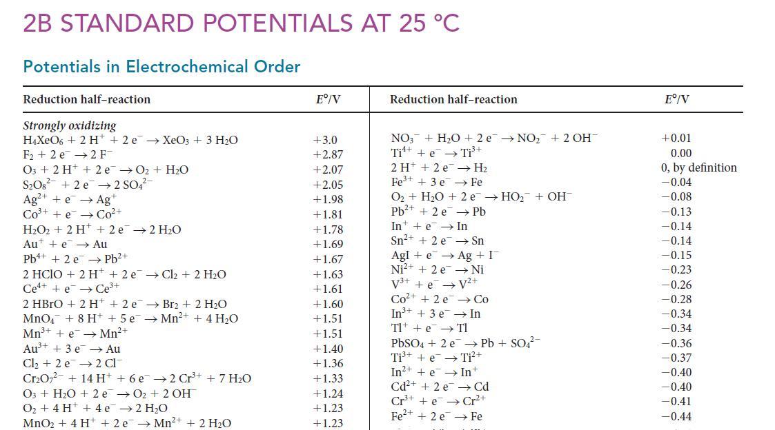 2B STANDARD POTENTIALS AT 25 C Potentials in Electrochemical Order Reduction half-reaction Strongly oxidizing