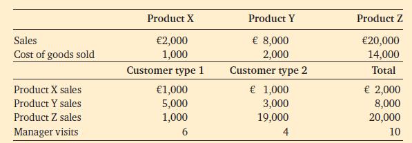 Sales Cost of goods sold Product X sales Product Y sales Product Z sales Manager visits Product X 2,000 1,000