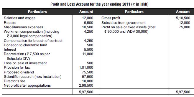 Particulars Salaries and wages Repairs Profit and Loss Account for the year ending 2011 (* in lakh)