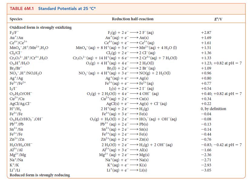 TABLE 6M.1 Standard Potentials at 25 C* Species Oxidized form is strongly oxidizing F/F Aut/Au Ce4+/ce+