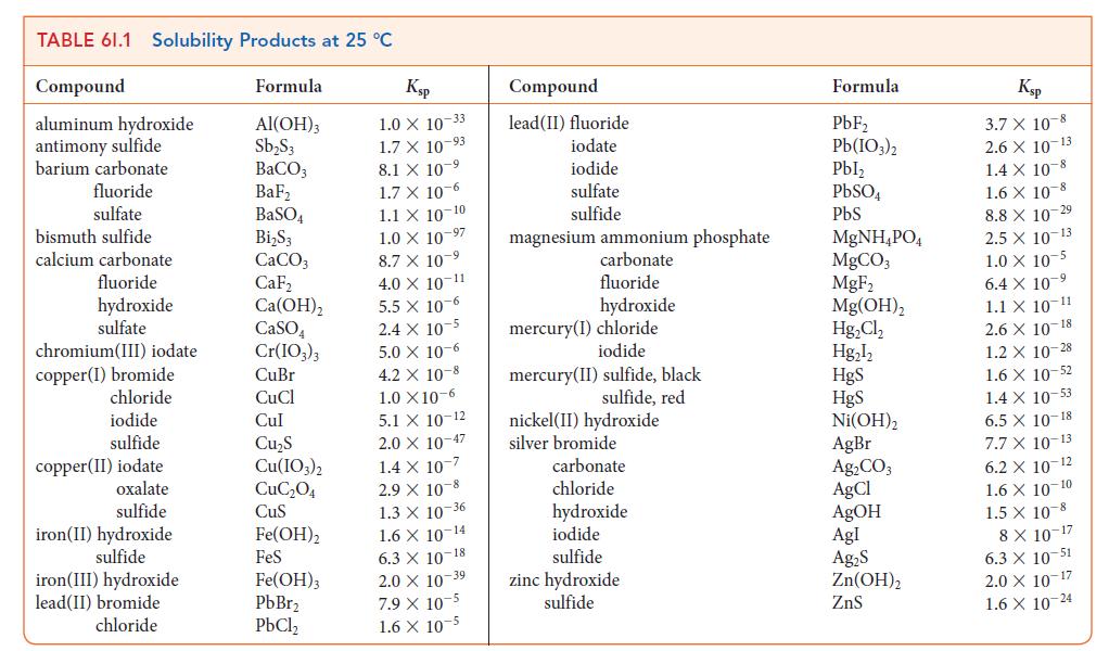 TABLE 61.1 Solubility Products at 25 C Compound aluminum hydroxide antimony sulfide barium carbonate fluoride