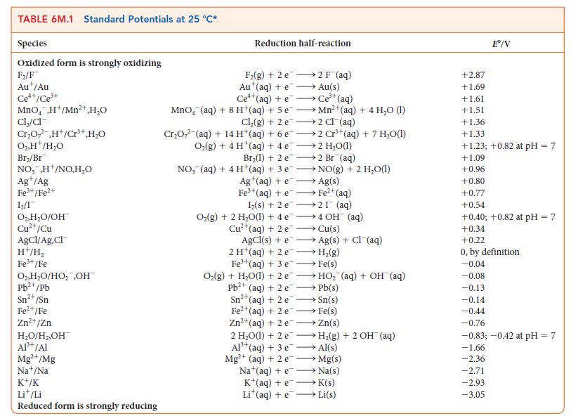 TABLE 6M.1 Standard Potentials at 25 C* Species Oxidized form is strongly oxidizing F/F Aut/Au Ce*+/Ce+ MnO,