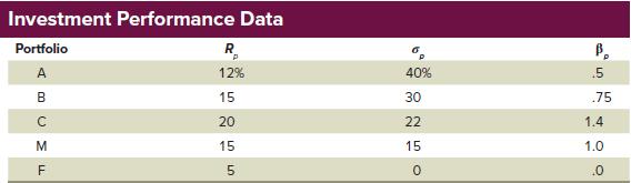 Investment Performance Data Portfolio ABCMF B R 12% 15 20 15 5 40% 30 22 15 0  .5 .75 40 1.4 1.0 .0