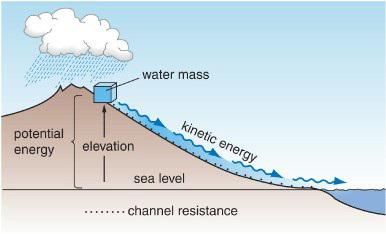 potential energy elevation water mass kinetic energy sea level .. channel resistance