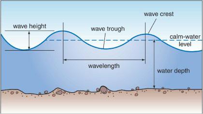 wave height wave trough wavelength wave crest calm-water level water depth