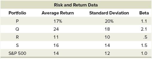 Portfolio P R S S&P 500 Risk and Return Data Average Return 17% 24 11 16 14 Standard Deviation 20% 18 10 14