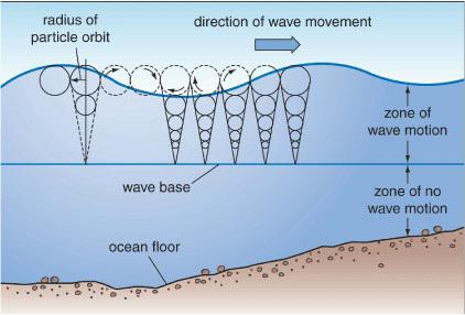 radius of particle orbit wave base ocean floor direction of wave movement zone of wave motion zone of no wave
