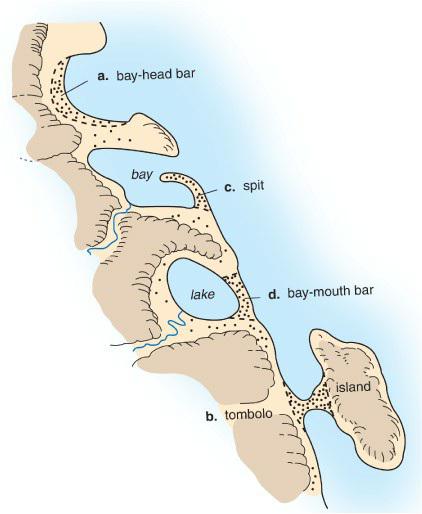 a. bay-head bar bay lake c. spit d. bay-mouth bar b. tombolo. island