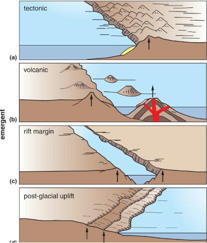 (a) g emergent U 621 tectonic volcanic rift margin post-glacial uplift Manhw wyom