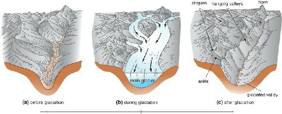 (a) before glaciation main giacier (b) during glaciation cirques hanging valleys arte horn glaciated valley