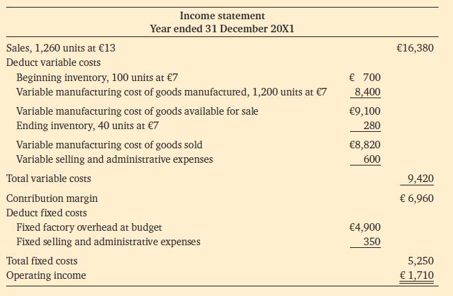Income statement Year ended 31 December 20X1 Sales, 1,260 units at 13 Deduct variable costs Beginning