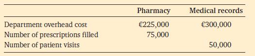 Department overhead cost Number of prescriptions filled Number of patient visits Pharmacy 225,000 75,000