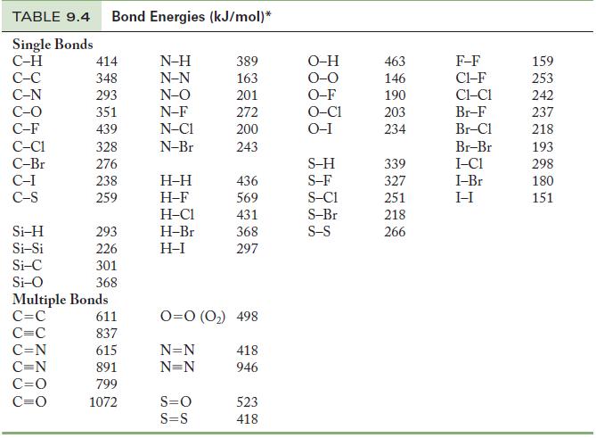 TABLE 9.4 Bond Energies (kJ/mol)* Single Bonds C-H C-C C-N C-O C-F C-C1 C-Br C-I C-S Si-H Si-Si Si-C Si-O 414