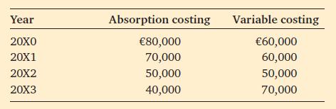 Year 20X0 20X1 20X2 20X3 Absorption costing 80,000 70,000 50,000 40,000 Variable costing 60,000 60,000 50,000