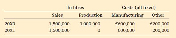 20X0 20X1 In litres Sales 1,500,000 1,500,000 Production 3,000,000 0 Costs (all fixed) Manufacturing Other